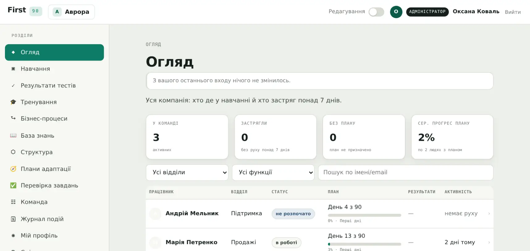 Огляд керівника в First90: хто на якому кроці і хто відстає